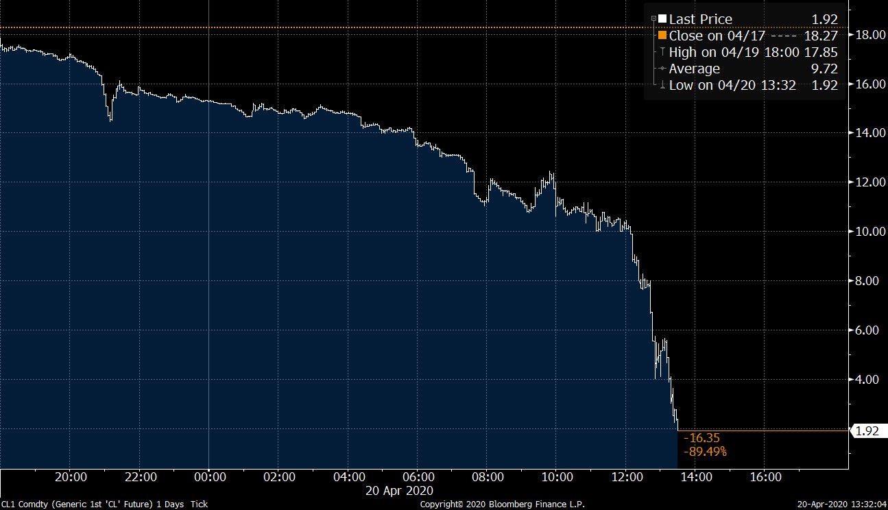 Нефть марки wti. WTI нефть. График нефти. Отрицательный фьючерс на нефть.