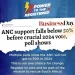 A Cry for Change: ANC’s Support Predicted to drop Below 50% in 2024