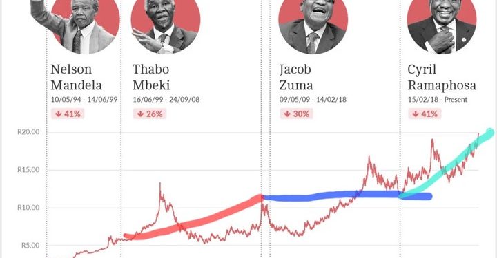 Jacob Zuma: The Controversial President Who Left the Rand Unscathed